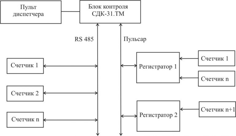 Структурная схема СДК-31S.TM