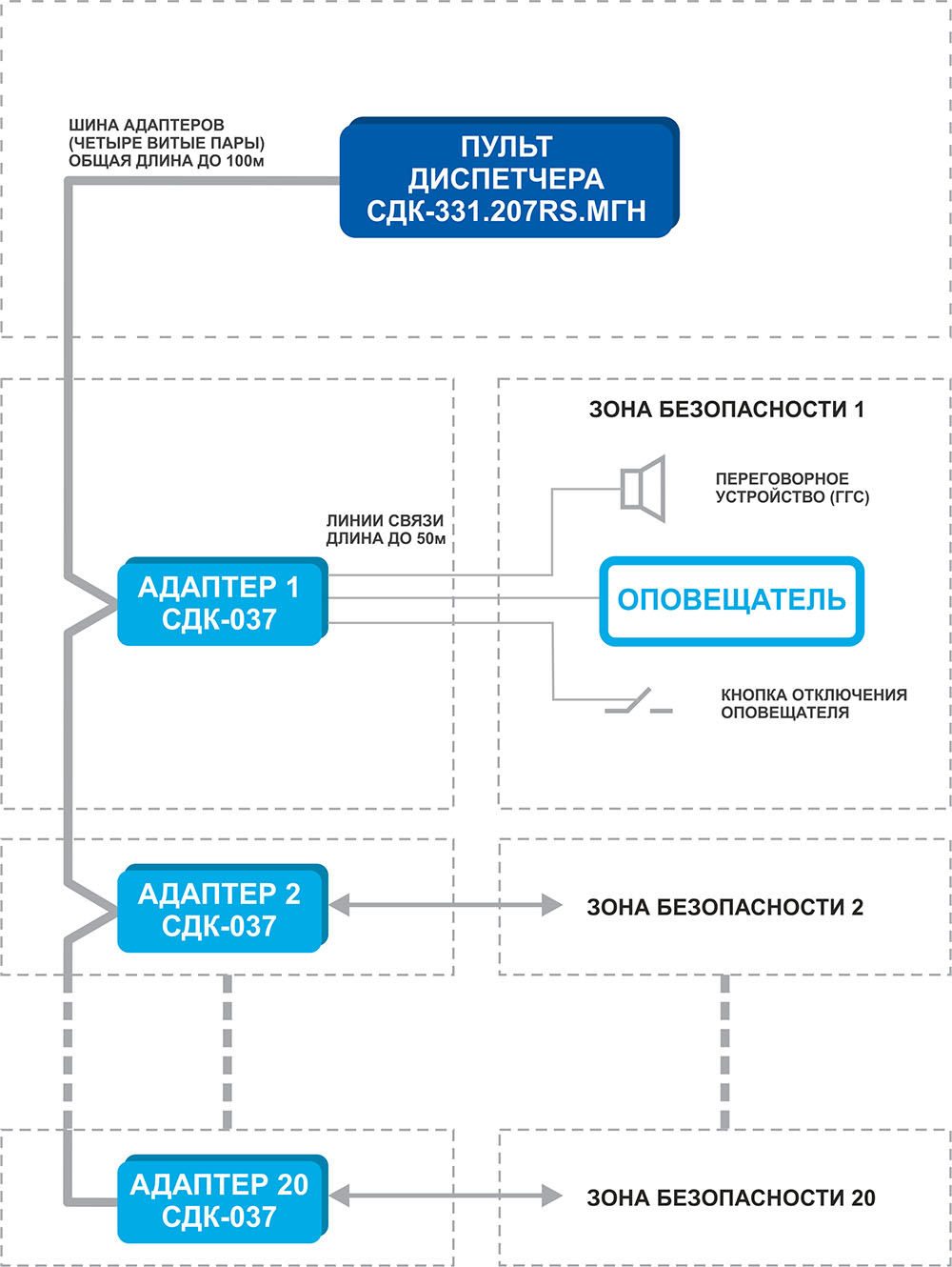 Структурная схема диспетчеризации зон безопасности МГН на базе пульта СДК-331.207RS.МГН.